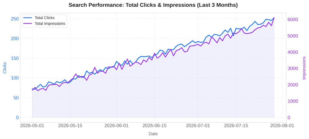 seo graph for tour companies